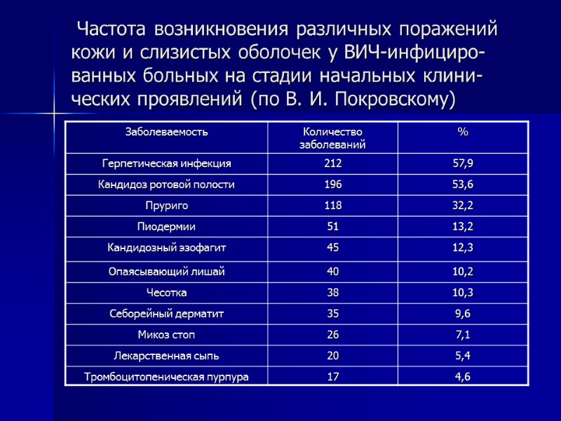 Частота возникновения различных поражений кожи и слизистых оболочек у ВИЧ-инфициро-ванных больных на стадии начальных